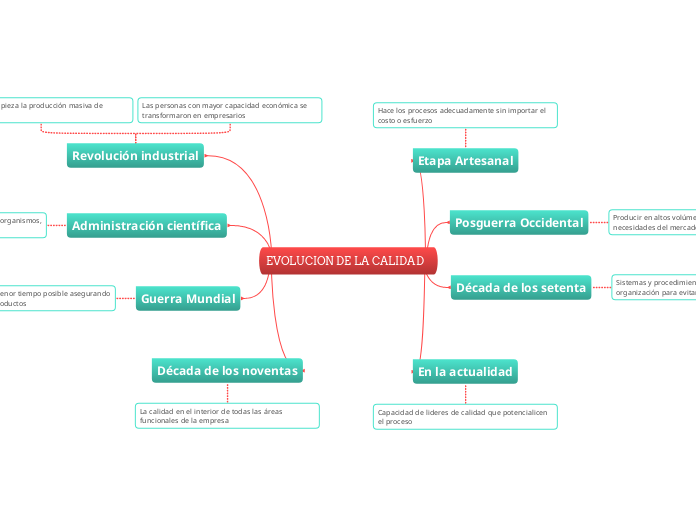 EVOLUCION DE LA CALIDAD - Mapa Mental