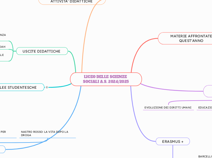 LICEO DELLE SCIENZE SOCIALI A.S. 2024/2025