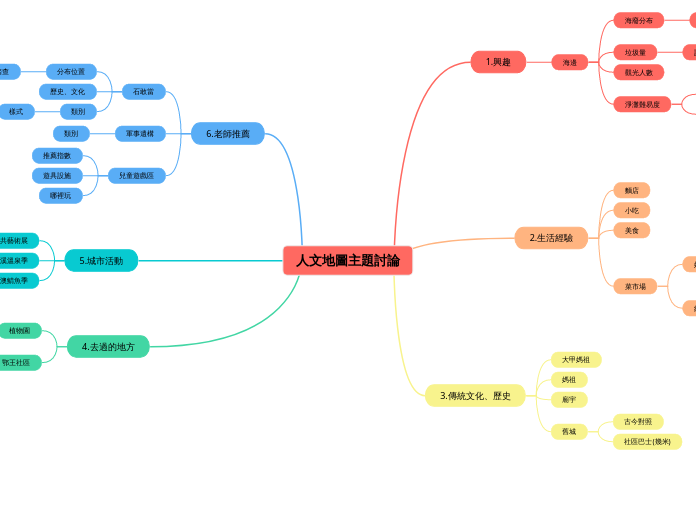 人文地圖主題討論 - 思維導圖