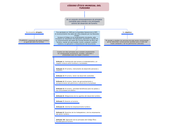 CÓDIGO ÉTICO MUNDIAL DEL TURISMO - Mapa Mental