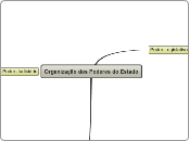 Organização dos Poderes do Estado - Mapa Mental