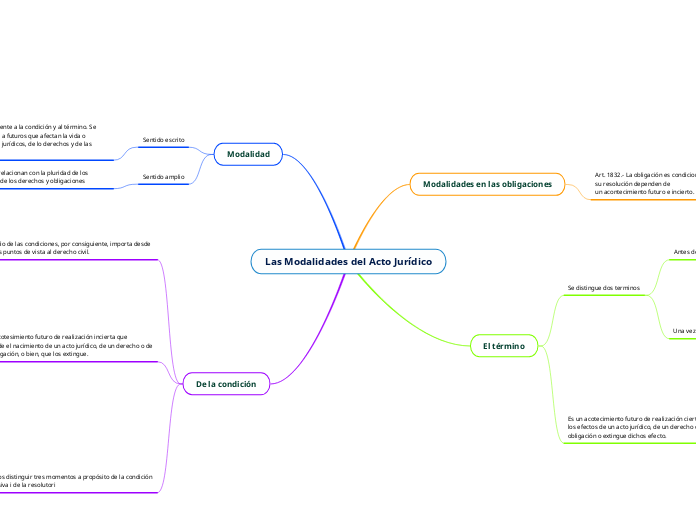 Las Modalidades del Acto Jurídico