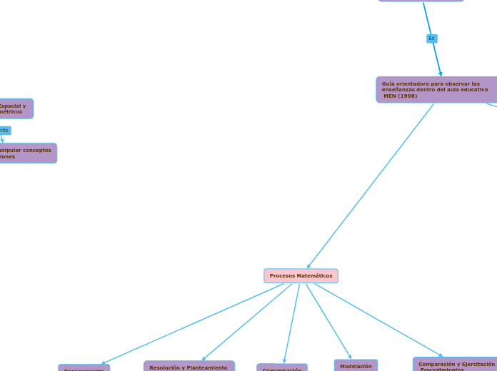 Importancia de los procesos de Pensamie...- Mapa Mental