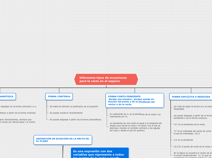 Diferentes tipos de ecuaciones para la ...- Mapa Mental