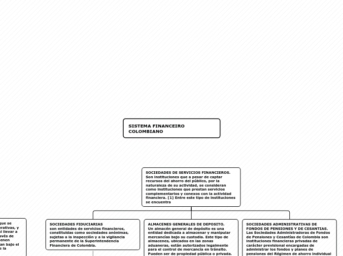 SISTEMA FINANCEIRO COLOMBIANO - Mapa Mental