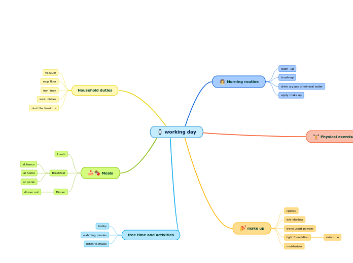 working day - Mind Map