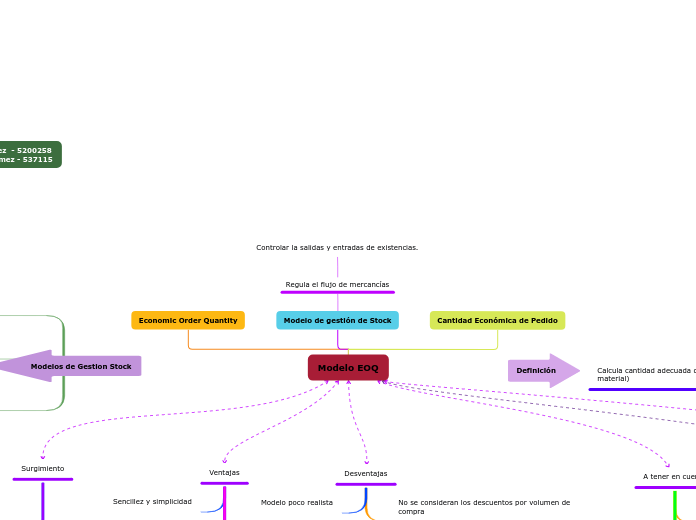 Modelo EOQ - Mapa Mental