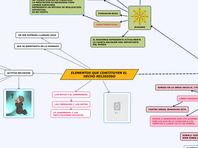 ELEMENTOS QUE CONTITUYEN EL HECHO RELIGIOSO