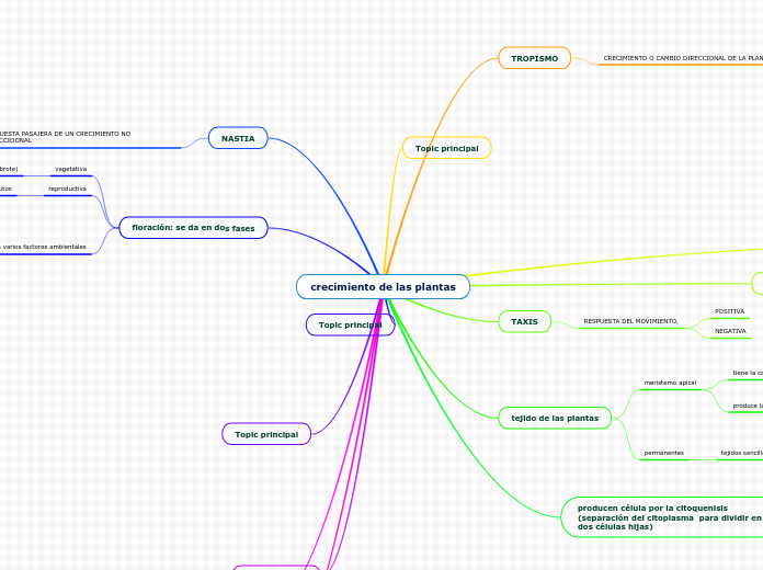 crecimiento de las plantas - Mapa Mental
