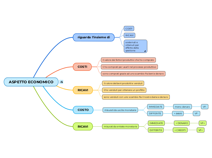 ASPETTO ECONOMICO - Mappa Mentale