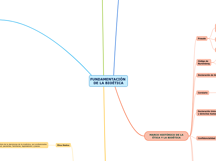 FUNDAMENTACIÓN 
DE LA BIOÉTICA