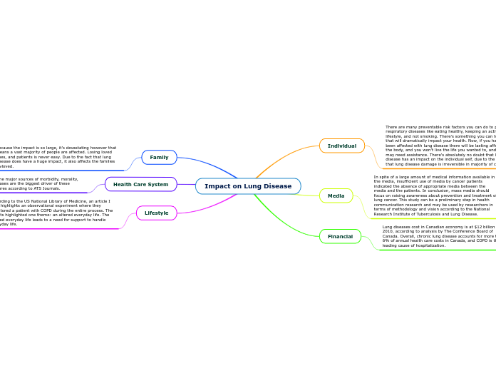 Impact on Lung Disease