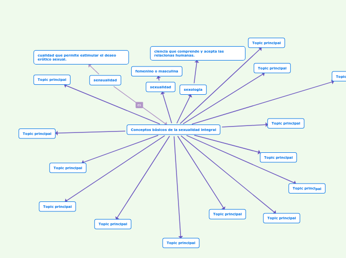 Conceptos básicos de la sexualidad integral