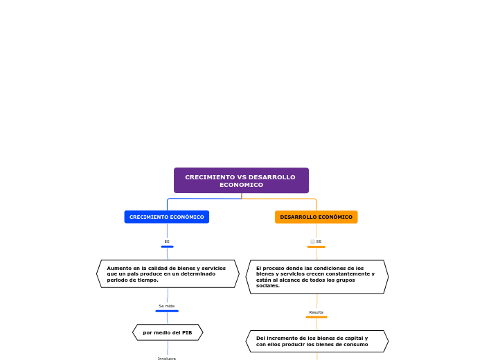 CRECIMIENTO VS DESARROLLO ECONOMICO - Mapa Mental