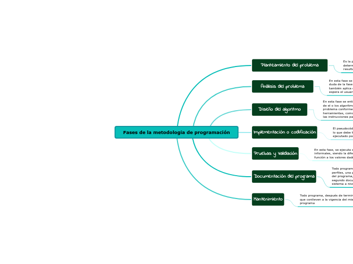 Fases de la metodología de programación