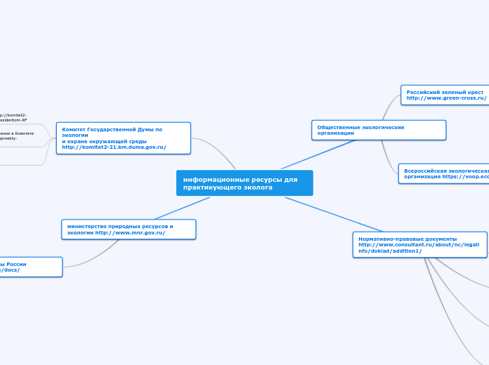 информационные ресурсы для практ...- Мыслительная карта