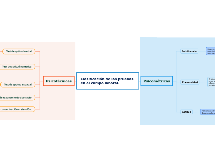 Clasificación de las pruebas  en el campo laboral.