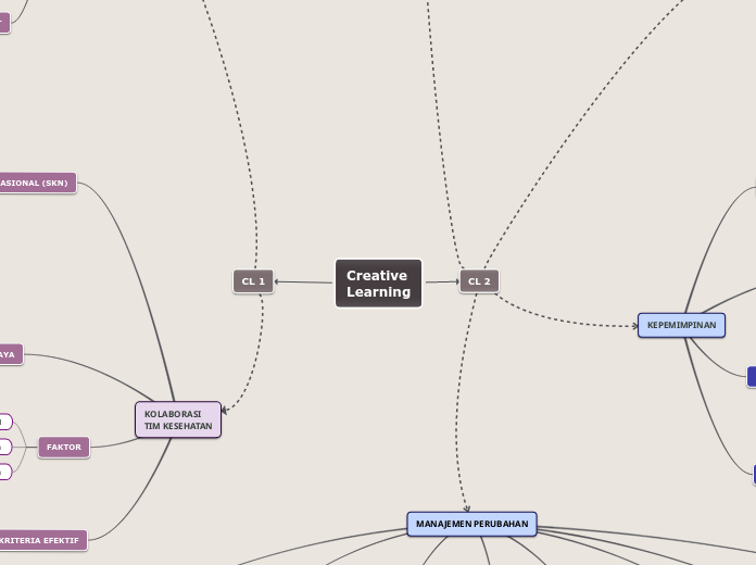 Creative
Learning - Mind Map