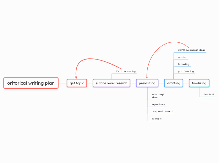 oritorical writing plan