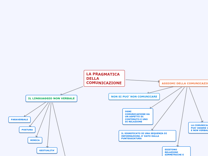 LA PRAGMATICA DELLA COMUNICAZIONE