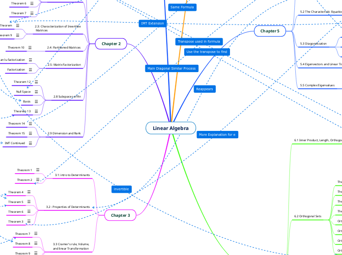 Linear Algebra Final Map