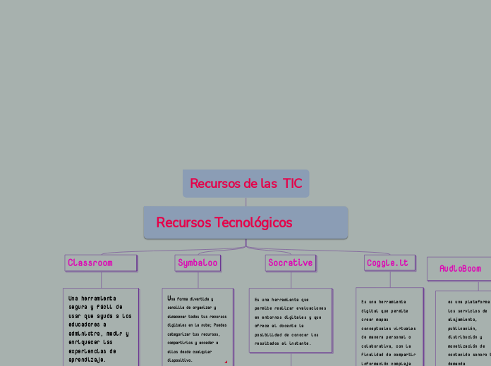 Recursos de las  TIC - Mapa Mental