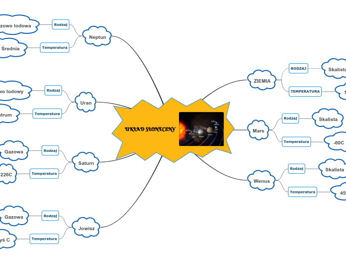 UKŁAD SŁONECZNY - Mind Map