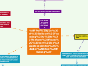 ¿Por que el Balloon Framing y el Platfo...- Mapa Mental