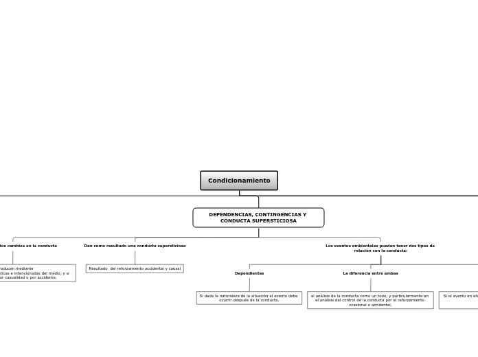 Condicionamiento - Mapa Mental