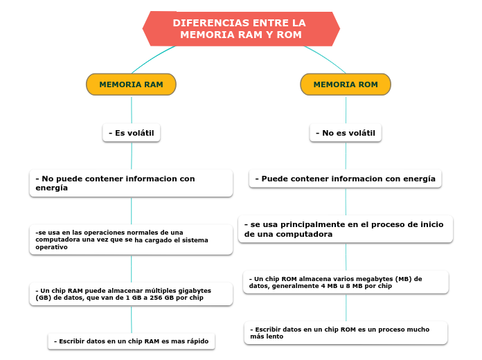 DIFERENCIAS ENTRE LA MEMORIA RAM Y ROM