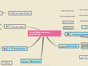 Forms of business ownership mindmap Brandon F