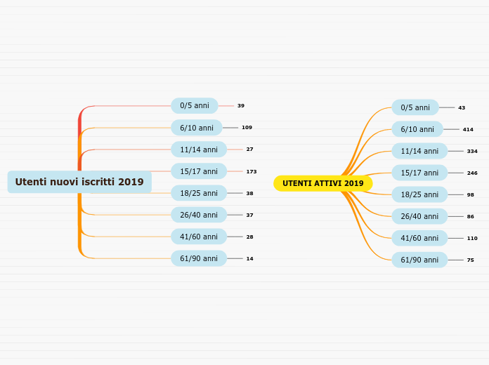 Utenti nuovi iscritti 2019