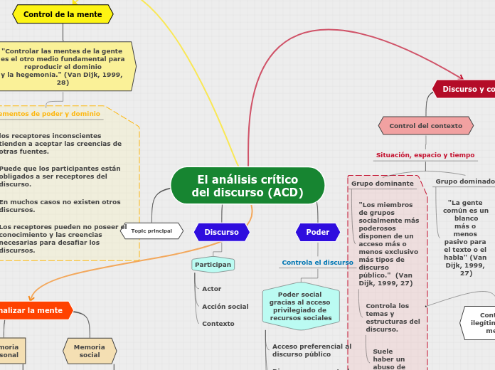 Análisis crítico del discurso