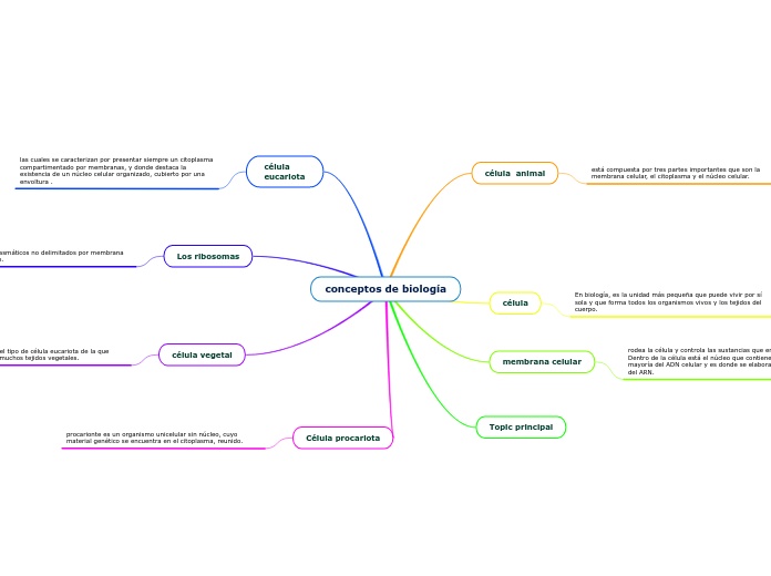 conceptos de biología