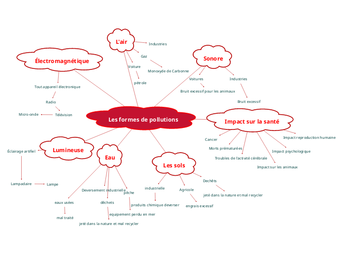 Les formes de pollutions