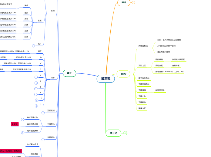 國王戰 - 思維導圖