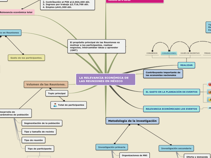 Sample Mind Map