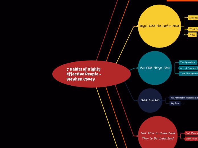 7 Habits of Highly Effective People - Stephen R Covey - Map 1