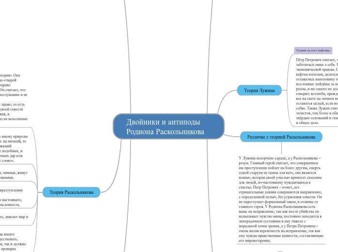 Двойники и антиподы Родиона Раск...- Мыслительная карта