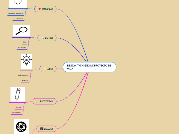 DESIGN THINKING MI PROYECTO DE VIDA