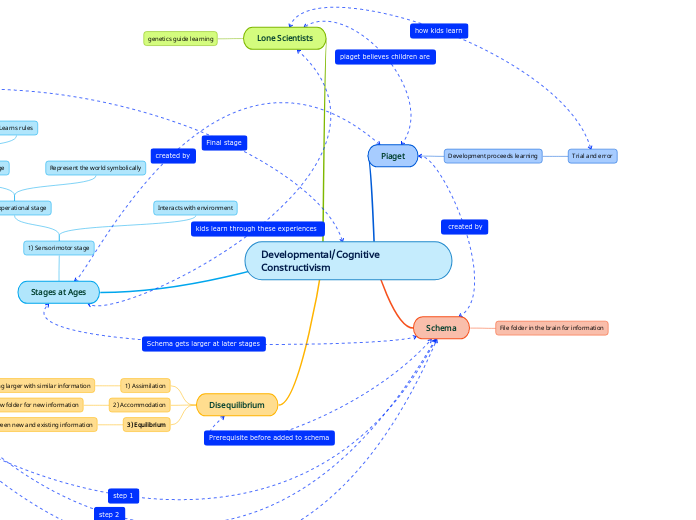 Developmental/Cognitive Constructivism