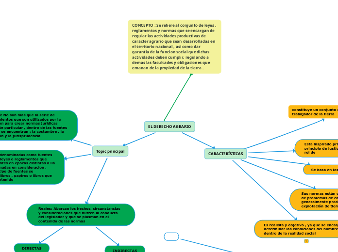 EL DERECHO AGRARIO