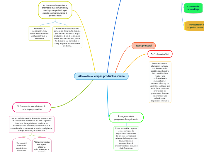 Alternativas etapas productivas Sena