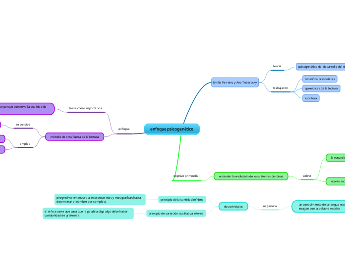 enfoque psicogenético