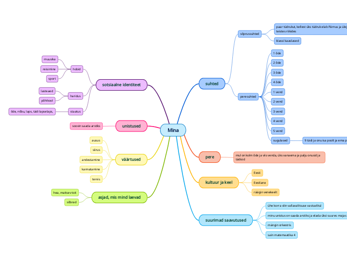 Mina - Mind Map