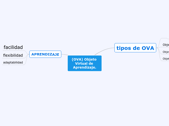 (OVA) Objeto Virtual de Aprendizaje. - Mapa Mental