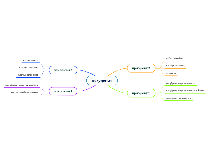 похудение - Мыслительная карта