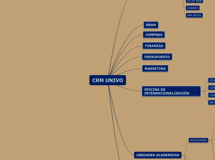 CRM UNIVO - Mapa Mental