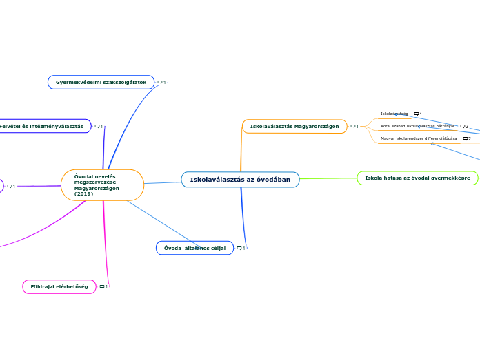 Iskolaválasztás az óvodában - Gondolattérkép