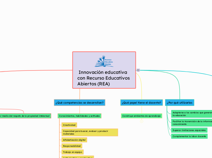  Innovación educativa con Recurso Educativos Abiertos (REA)